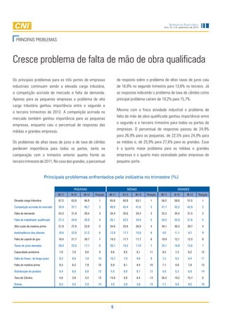 Sondagem Industrial
                                                                                                                   Ano 15, n.9, setembro de 2012




  PRINCIPAIS PROBLEMAS



Cresce problema de falta de mão de obra qualificada
Os principais problemas para os três portes de empresas                          de resposta sobre o problema de altas taxas de juros caiu
industriais continuam sendo a elevada carga tributária,                          de 16,8% no segundo trimestre para 13,6% no terceiro. Já
a competição acirrada de mercado e falta de demanda.                             as respostas indicando o problema de taxa de câmbio como
Apenas para as pequenas empresas o problema de alta                              principal problema caíram de 19,2% para 15,7%.
carga tributária ganhou importância entre o segundo e
                                                                                 Mesmo com a fraca atividade industrial o problema de
o terceiro trimestres de 2012. A competição acirrada no
                                                                                 falta de mão de obra qualificada ganhou importância entre
mercado também ganhou importância para as pequenas
                                                                                 o segundo e o terceiro trimestre para todos os portes de
empresas, enquanto caiu o percentual de respostas das
                                                                                 empresas. O percentual de respostas passou de 24,9%
médias e grandes empresas.
                                                                                 para 26,9% para as pequenas; de 22,5% para 24,9% para
Os problemas de altas taxas de juros e de taxa de câmbio                         as médias e; de 25,9% para 27,6% para as grandes. Esse
perderam importância para todos os portes, tanto na                              é o quinto maior problema para as médias e grandes
comparação com o trimestre anterior quanto frente ao                             empresas e o quarto mais assinalado pelas empresas de
terceiro trimestre de 2011. No caso das grandes, o percentual                    pequeno porte.


                            Principais problemas enfrentados pela indústria no trimestre (%)

                                               PEQUENAS                                 MÉDIAS                                GRANDES
                                    III-11   II-12   III-12   Posição   III-11      II-12    III-12   Posição   III-11     II-12      III-12   Posição
 Elevada carga tributária           67,3     63,6    66,9       1       65,8        65,8     63,7       1       56,5       58,6       57,5         1

 Competição acirrada de mercado     34,9     37,1    40,7       2       40,0        43,4     41,6       2       41,7       43,2       42,9         2

 Falta de demanda                   24,3     31,8    29,4       3       25,4        35,6     34,3       3       23,3       34,5       31,5         3

 Falta de trabalhador qualificado   27,3     24,9    26,9       4       25,1        22,5     24,9       5       24,2       25,9       27,6         5

 Alto custo da matéria prima        21,8     27,6    23,8       5       24,0        25,6     26,8       4       34,1       30,3       29,7         4

 Inadimplência dos clientes         18,6     23,9    21,2       6       12,9        17,7     15,8       8        4,0       11,1        9,7         9

 Falta de capital de giro           19,4     21,7    20,7       7       14,3        17,7     17,7       6       10,0       12,1       12,3         8

 Taxas de juros elevadas            28,0     22,6    17,1       8       28,1        19,2     17,0       7       25,1       16,8       13,6         7

 Capacidade produtiva                7,0     7,0      8,6       9        8,6         6,5      8,1       11       9,5        7,3        8,2         12

 Falta de financ. de longo prazo     9,3     8,9      7,9       10      10,7         7,9      9,8       9        7,3        9,3        8,4         11

 Falta de matéria prima              9,3     6,2      7,9       10       6,9         6,1      9,4       10       7,1        4,8        7,8         13

 Distribuição do produto             5,4     6,8      6,8       12       5,5         6,9      6,7       12       4,9        5,3        6,9         14

 Taxa de Câmbio                      4,6     3,8      3,4       13      14,8         8,8      6,4       13      26,4       19,2       15,7         6

 Outros                              6,3     4,2      2,9       14       3,5         2,8      3,8       14       7,1        4,8        9,2         10




                                                                         6
 