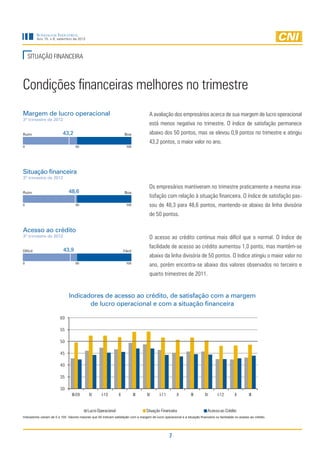 Sondagem Industrial
          Ano 15, n.9, setembro de 2012




    SITUAÇÃO FINANCEIRA



Condições financeiras melhores no trimestre
Margem de lucro operacional                                                           A avaliação dos empresários acerca de sua margem de lucro operacional
3º trimestre de 2012
                                                                                      está menos negativa no trimestre. O índice de satisfação permanece
Ruim                       43,2                                       Boa             abaixo dos 50 pontos, mas se elevou 0,9 pontos no trimestre e atingiu
                                                                                      43,2 pontos, o maior valor no ano.
0                                   50                                 100




Situação financeira
3º trimestre de 2012

                                                                                      Os empresários mantiveram no trimestre praticamente a mesma insa-
Ruim                           48,6                                   Boa
                                                                                      tisfação com relação à situação financeira. O índice de satisfação pas-
0                                   50                                 100            sou de 48,3 para 48,6 pontos, mantendo-se abaixo da linha divisória
                                                                                      de 50 pontos.

Acesso ao crédito
3º trimestre de 2012                                                                  O acesso ao crédito continua mais difícil que o normal. O índice de
                                                                                      facilidade de acesso ao crédito aumentou 1,0 ponto, mas mantém-se
Difícil                    43,9                                       Fácil
                                                                                      abaixo da linha divisória de 50 pontos. O índice atingiu o maior valor no
0                                   50                                 100
                                                                                      ano, porém encontra-se abaixo dos valores observados no terceiro e
                                                                                      quarto trimestres de 2011.


                               Indicadores de acesso ao crédito, de satisfação com a margem
                                      de lucro operacional e com a situação financeira

                         60

                         55

                         50

                         45

                         40

                         35

                         30
                                 III-09      IV      I-10        II           III    IV      I-11        II        III      IV       I-12        II       III


                                            Lucro Operacional                       Situação Financeira                       Acesso ao Crédito
Indicadores variam de 0 a 100. Valores maiores que 50 indicam satisfação com a margem de lucro operacional e a situação financeira ou facilidade no acesso ao crédito.




                                                                                                    7
 
