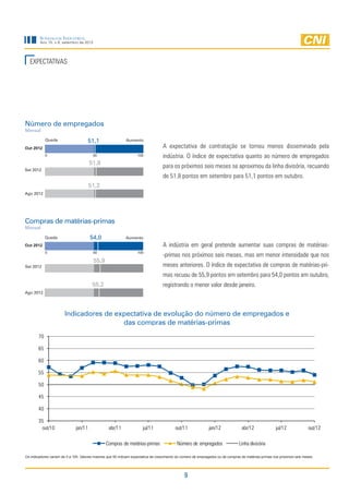 Sondagem Industrial
        Ano 15, n.9, setembro de 2012




  EXPECTATIVAS




Número de empregados
Mensal

             Queda                   51,1                   Aumento
Out 2012                                                                          A expectativa de contratação se tornou menos disseminada pela
             0                          50                         100            indústria. O índice de expectativa quanto ao número de empregados
                                       51,8
                                                                                  para os próximos seis meses se aproximou da linha divisória, recuando
Set 2012
                                                                                  de 51,8 pontos em setembro para 51,1 pontos em outubro.
                                       51,2
Ago 2012




Compras de matérias-primas
Mensal

             Queda                     54,0                 Aumento
Out 2012                                                                          A indústria em geral pretende aumentar suas compras de matérias-
             0                          50                         100
                                                                                  -primas nos próximos seis meses, mas em menor intensidade que nos
                                        55,9
Set 2012                                                                          meses anteriores. O índice de expectativa de compras de matérias-pri-
                                                                                  mas recuou de 55,9 pontos em setembro para 54,0 pontos em outubro,
                                        55,2                                      registrando o menor valor desde janeiro.
Ago 2012




                       Indicadores de expectativa de evolução do número de empregados e
                                        das compras de matérias-primas
        70

        65

        60

        55

        50

        45

        40

        35
         out/10               jan/11              abr/11              jul/11              out/11              jan/12              abr/12              jul/12             out/12

                                                Compras de matérias-primas                 Número de empregados                 Linha divisória

Os indicadores variam de 0 a 100. Valores maiores que 50 indicam expectativa de crescimento do número de empregados ou de compras de matérias-primas nos próximos seis meses.




                                                                                               9
 