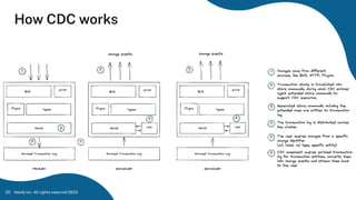 Neo4j Inc. All rights reserved 2023
20
How CDC works
 