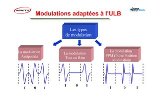 Les types
de modulation
La modulation
Antipodale
La modulation
Tout ou Rien
La modulation
PPM (Pulse Position
Modulation)
Modulations adaptées à l’ULB
1 10
1 10
1 10
 