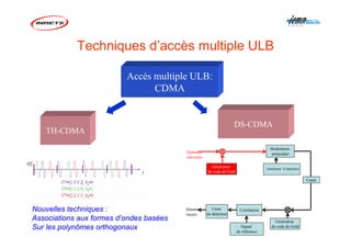 Techniques d’accès multiple ULB
TH-CDMA
DS-CDMA
Accès multiple ULB:
CDMA
Nouvelles techniques :
Associations aux formes d’ondes basées
Sur les polynômes orthogonaux
Canal
Modulation
antipodale
Générateur d’impulsion
Générateur
de code de GoldSignal
de référence
Corrélation
Générateur
de code de Gold
Données
envoyées
Unité
de détection
Données
reçues
 