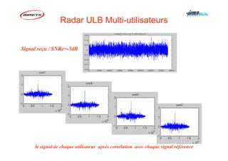 Radar ULB Multi-utilisateurs
le signal de chaque utilisateur après corrélation avec chaque signal référence
a
Signal reçu / SNRe=-5dB
 