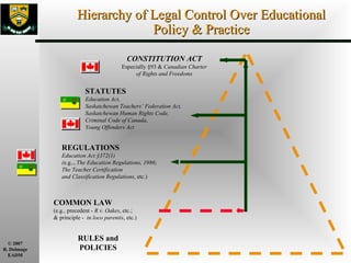 Hierarchy of Legal Control Over Educational Policy & Practice CONSTITUTION ACT Especially §93 &  Canadian Charter of Rights and Freedoms STATUTES Education Act, Saskatchewan Teachers’ Federation Act, Saskatchewan Human Rights Code, Criminal Code of Canada, Young Offenders Act REGULATIONS Education Act §372(1)  ( e.g..,  The Education Regulations, 1986 ; The Teacher Certification and Classification Regulations , etc.) COMMON LAW (e.g., precedent -  R v. Oakes , etc.; & principle -  in loco parentis , etc.) RULES and POLICIES 