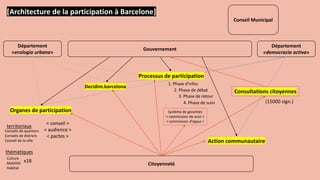[Architecture de la participation à Barcelone]
territoriaux
thématiques
Conseils de quartiers
Conseils de districts
Consei...