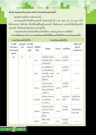 88 คู่มือครู
ตัวอย่างผลของกิจกรรมการส�ำรวจระบบนิเวศแหล่งน�้ำ
สมมติบริเวณที่ส�ำรวจเป็นหนองน�้ำ
สภาพแหล่งน�้ำทั่วไปมีลักษณะดังนี้ เป็นหนองน�้ำกว้าง 30 เมตร ยาว 70 เมตร น�้ำมี
สีน�้ำตาลอ่อน ไม่มีกลิ่น มีต้นไม้ใหญ่ขึ้นอยู่ริมแหล่งน�้ำ พื้นดินรอบๆ แหล่งน�้ำมีต้นไม้และพืช
ขนาดเล็ก กิ่งไม้และใบไม้แห้งกระจายอยู่ทั่วไป
รายละเอียดเกี่ยวกับสิ่งไม่มีชีวิตและสิ่งมีชีวิต แสดงในรูปของตารางได้ดังนี้
ตารางบันทึกผลการส�ำรวจรายละเอียดของสิ่งไม่มีชีวิตและสิ่งมีชีวิตในระบบนิเวศแหล่งน�้ำ
รายละเอียดของสิ่งไม่มีชีวิต รายละเอียดของสิ่งมีชีวิต
ความลึก
ในการส่อง
ผ่านของแสง
(เมตร)
อุณหภูมิ
(o
C)
ความเป็น
กรด-เบส
(pH)
สิ่งมีชีวิต
ที่พบ
ลักษณะ จำ�นวน แหล่งที่พบ
พฤติกรรมที่
สังเกต/
การกินอาหาร
0.5 31 7
จอก
ลำ�ต้นสั้น ใบเดี่ยว
เป็นรูปพัด มีขน
ปกคลุมทั่วไป
ปานกลาง
พบทั่วไป
บนผิวน�้ำ --------
แหน
ใบกลมสีเขียว มี
รากเป็นเส้นเล็กๆ
หลายเส้น  ขนาด
ของรากสั้น หยั่ง
ไม่ถึงดิน
มาก
พบทั่วไป
บนผิวน�้ำ
--------
บัวสาย
ใบแบนบางลอย
อยู่บนผิวน�ำ้ขนาด
ใหญ่ ขอบใบหยัก  
ดอกสีขาว
10 ต้น
พบทั่วไป
บนผิวน�้ำ
--------
ปลาเข็ม
ลำ�ตัวยาวประมาณ
5 เซนติเมตร
ปากเล็กยาว
5 ตัว
พบบริเวณ
ผิวน�้ำ
กินลูกน�้ำและ
สัตว์น�้ำเล็กๆ
หอยขม
เป็นหอยฝาเดียว
บิดเป็นเกลียว
เปลือกหนา 
สีเขียว
4 ตัว
เกาะอยู่
ขอบตลิ่ง เคลื่อนไหวช้าๆ
กินซากพืช
ลูกอ๊อด
มีสีดำ� หัวโต
หางยาว
มาก
พบทั่วไป
บนผิวน�้ำ
--------
อยู่บนผิวน้ำ�ขนาด
 