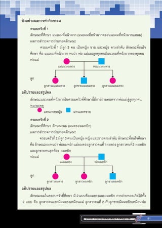 บทที่6 การถ่ายทอดลักษณะทางพันธุกรรม 151
ตัวอย่างผลการทำ�กิจกรรม
ครอบครัวที่ 1
ลักษณะที่ศึกษา แนวผมที่หน้าผาก (แนวผมที่หน้าผากตรง/แนวผมที่หน้าผากแหลม)
ผลการส�ำรวจการถ่ายทอดลักษณะ
	      ครอบครัวที่ 1 มีลูก 3 คน เป็นหญิง ชาย และหญิง ตามล�ำดับ ลักษณะที่สนใจ
	 ศึกษา คือ แนวผมที่หน้าผาก พบว่า พ่อ แม่และลูกทุกคนมีแนวผมที่หน้าผากตรงทุกคน
	 พ่อแม่
	 ลูก
อภิปรายและสรุปผล
ลักษณะแนวผมที่หน้าผากในครอบครัวที่ศึกษานี้มีการถ่ายทอดจากพ่อแม่สู่ลูกทุกคน
หมายเหตุ
		 แทนเพศหญิง        แทนเพศชาย
ครอบครัวที่ 2
ลักษณะที่ศึกษา ลักษณะผม (ผมตรง/ผมหยิก)
ผลการส�ำรวจการถ่ายทอดลักษณะ
            ครอบครัวที่2มีลูก3คนเป็นหญิงหญิงและชายตามล�ำดับลักษณะที่สนใจศึกษา
                คือลักษณะผมพบว่า พ่อผมหยิกแม่ผมตรงลูกสาวคนที่1ผมตรงลูกสาวคนที่2  ผมหยิก
       และลูกชายคนสุดท้อง ผมหยิก
พ่อแม่
ลูก
อภิปรายและสรุปผล
ลักษณะผมในครอบครัวที่ศึกษา  มี  2แบบคือผมตรงและผมหยิก  การถ่ายทอดเกิดได้ทั้ง
2 แบบ คือ ลูกสาวคนแรกมีผมตรงเหมือนแม่ ลูกสาวคนที่ 2 กับลูกชายมีผมหยิกเหมือนพ่อ
แม่ผมตรง
ลูกสาวผมตรง ลูกสาวผมหยิก ลูกชายผมหยิก
พ่อผมหยิก
แม่แนวผมตรง
ลูกสาวแนวผมตรง ลูกชายแนวผมตรง ลูกสาวแนวผมตรง
พ่อแนวผมตรง
 