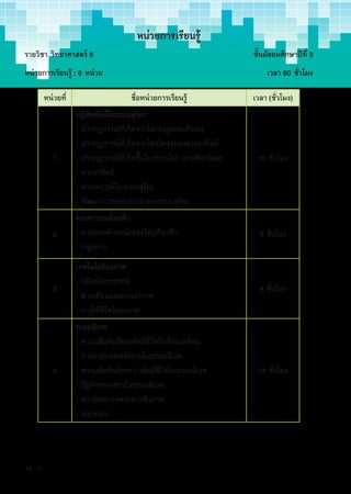 หน่วยการเรียนรู้
รายวิชา วิทยาศาสตร์ 6 							 ชั้นมัธยมศึกษาปีที่ 3
หน่วยการเรียนรู้ : 6 หน่วย 							 เวลา 60 ชั่วโมง
หน่วยที่ ชื่อหน่วยการเรียนรู้ เวลา (ชั่วโมง)
1
ปฏิสัมพันธ์ในระบบสุริยะ
- ปรากฏการณ์ที่เกิดจากโลกหมุนรอบตัวเอง
- ปรากฏการณ์ที่เกิดจากโลกโคจรรอบดวงอาทิตย์
- ปรากฏการณ์ที่เกิดขึ้นในระบบโลก ดวงจันทร์และ
ดวงอาทิตย์
- ดาวเคราะห์ในระบบสุริยะ
- พัฒนาการของแบบจำ�ลองระบบสุริยะ
10 ชั่วโมง
2
ดวงดาวบนท้องฟ้า
- การบอกตำ�แหน่งของวัตถุท้องฟ้า
- กลุ่มดาว
6 ชั่วโมง
3
เทคโนโลยีอวกาศ
- กล้องโทรทรรศน์
- ดาวเทียมและยานอวกาศ
- การใช้ชีวิตในอวกาศ
4 ชั่วโมง
4
ระบบนิเวศ
- ความสัมพันธ์ของสิ่งมีชีวิตกับสิ่งแวดล้อม
- การถ่ายทอดพลังงานในระบบนิเวศ
- ความสัมพันธ์ระหว่างสิ่งมีชีวิตในระบบนิเวศ
- วัฏจักรของสารในระบบนิเวศ
- ความหลากหลายทางชีวภาพ
- ประชากร
14 ชั่วโมง
14 ก
 