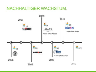 NACHHALTIGER WACHSTUM.
                                    2009
            2007                                             2011

                                           34                              42
                   16

                                                                     + new office Minsk
                                      + new office Kosice




       12                      26                       38                             (45)


                                                     + new office Zurich

2006                                            2010
                        2008                                                    2012
 