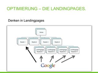 OPTIMIERUNG – DIE LANDINGPAGES.

Denken in Landingpages


                             Home




       Rubrik 1   Rubrik 2          Rubrik 3        Rubrik 4




                        Landingpage       Landingpage     Landingpage   Landingpage
                         Keyword 1         Keyword 2       Keyword 3     Keyword 4
 