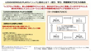 LEGO?SERIOUS PLAY?᥽åɤȽ̲ĤȤϣ?[ӡѧӡ}Qץں
?֪ѧfPѧߥ˥ƥǥо 15
`λץ
쥴֥åäˤ΁Qӥʤɡ^ΤʤǤʤȤʤRƤȤ
֤ҕƥߥ˥`䆖}QΥåפĿָ᥽åɡ
LEGO?SERIOUS PLAY?Դ
LEGO?SERIOUS PLAY?ϡ쥴νUΣCرܤ뷽ߤҊĤ
Ф_k줿_k줿`åפϡ֤ʹäץ
Ǳ¤`Щ`δΥ٥Ȥˌ
QߥåȥȤä¤_J줿
ַ쥴ˤ⹲Ф褦ˤʤä
ʹä؏ա
_ʽQߤ𤨤Οo}ˌơ
`Щ`뤤Q򼯤ᡢ̽󤷤Ƥ
Ԕ٤ȡ
?`Щ`ͬ|򤹤Ȼش𤬮ʤ
?`ȫTh}vĤԤ֤
?¤ѧӤ˼𤳤
?y}jn}OĤ냇ݤǌꤷ
?ԤߥåȤǤشQߤҊĤ뤳ȤҪʈ
οYϣ
Щ`?饹ॻɏТʯԭۣ2016ԤΤˤ˼g 쥴ꥢץ쥤ǽMϤߤ롹g
͌2021ˤģˤؓʤһ֥ɤƷLEGO
FACILITAROS MANUAL DESIGNING AND FACILITATING WORKSHOPS WITH THE LEGO? SERIOUS PLAY? METHOD
RASMUSSEN CONSULTING 쥴? ꥢץ쥤? Ȥ? https://www.seriousplay.jp 20231022E
ߥ˥ƥǥоҤǤϡ쥴?ꥢץ쥤?᥽åɤäȥץʩ`åɡ
ꥢɡI졢M_k``åɵȤȡMǤޤ
 
