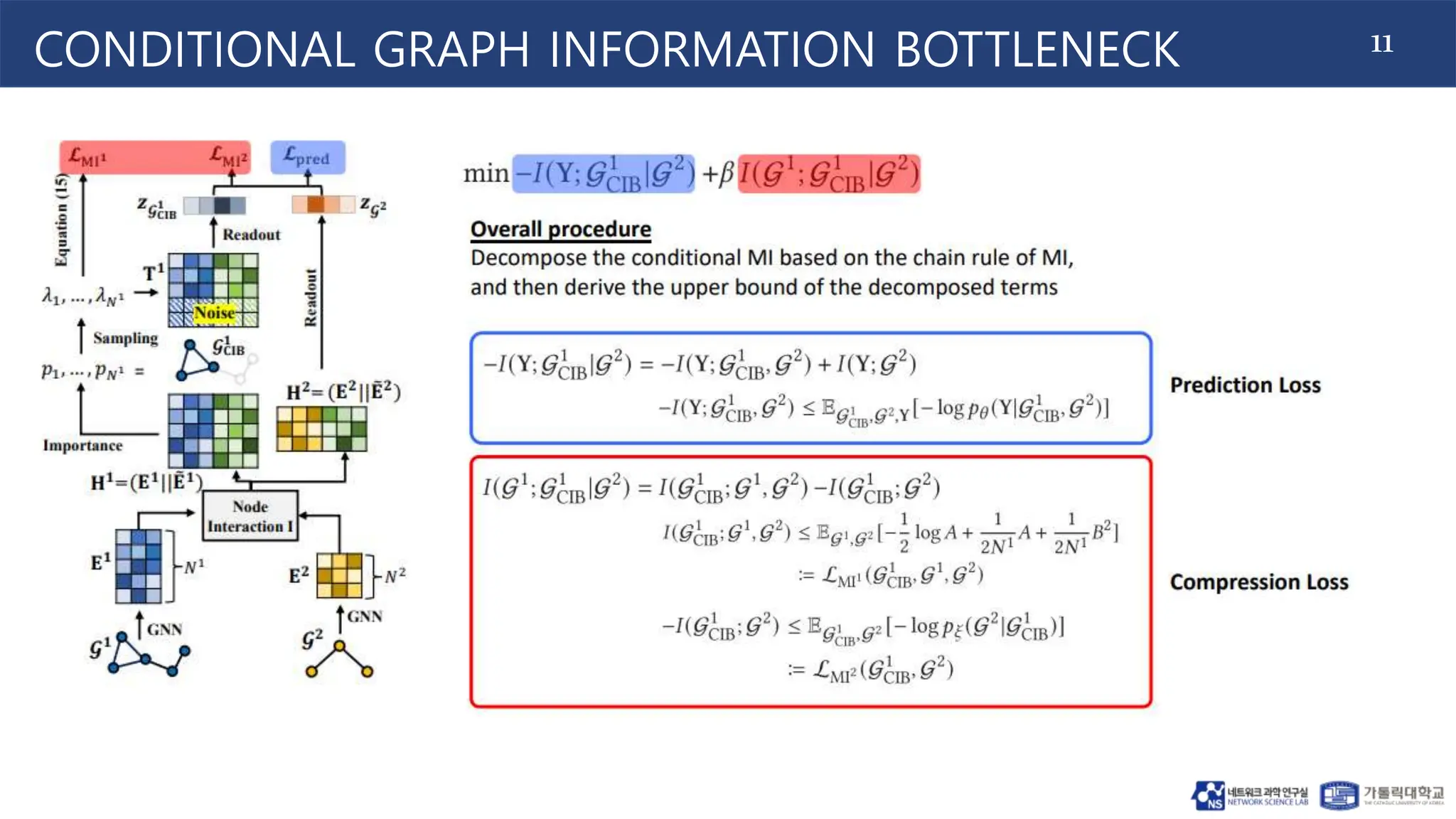 11
CONDITIONAL GRAPH INFORMATION BOTTLENECK
 X
 