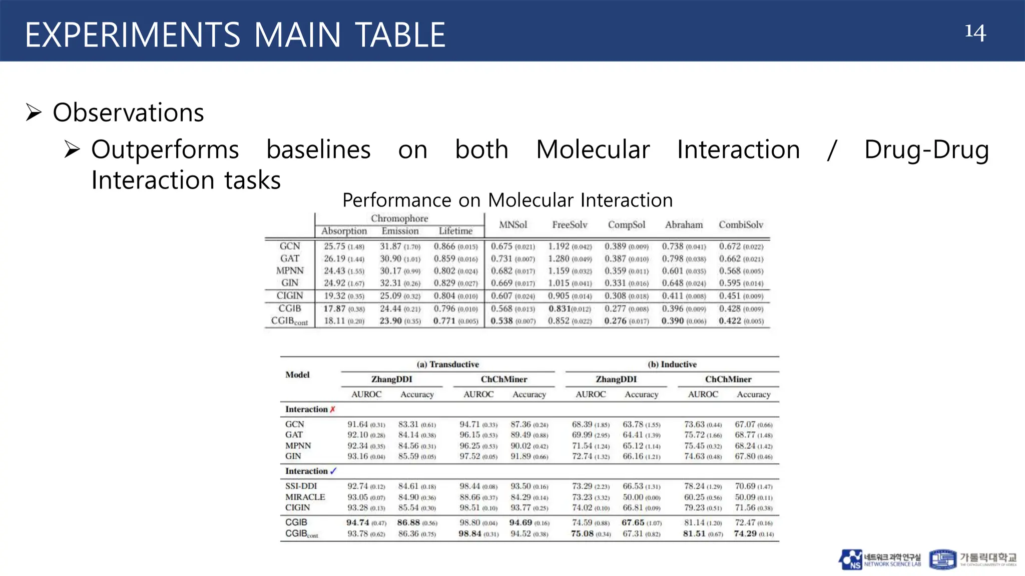 14
EXPERIMENTS MAIN TABLE
 Observations
 Outperforms baselines on both Molecular Interaction / Drug-Drug
Interaction tasks
Performance on Molecular Interaction
 