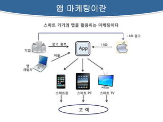 앱 마케팅이란
      스마트 기기의 앱을 활용하는 마케팅이다

                                   i AD 광고

        광고. 홍보            i AD
기업
                 App
        어플


 앱
개발자




         스마트폰    스마트 PC   스마트 TV




                 고객
 
