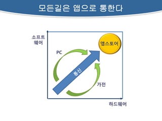 모든길은 앱으로 통한다


소프트
웨어         앱스토어
      PC




           가전



                하드웨어
 