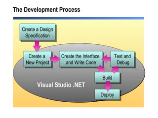 The Development Process Create a Design Specification Build Test and  Debug Create the Interface  and Write Code Create a  New Project Visual Studio .NET Deploy 
