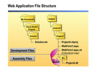 Web Application File Structure wwwroot Bin Inetpub ProjectA My Documents Development Files Assembly Files WebForm1 .aspx WebForm1 .aspx.vb (Code-behind page ) Visual Studio Projects Solution Solution .sln ProjectA .vbproj ProjectA .dll Build 