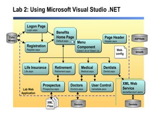 Lab 2: Using Microsoft Visual Studio .NET Medical Medical.aspx Benefits Home Page Default.aspx Life Insurance Life.aspx Retirement Retirement.aspx Dentists Dental.aspx Dentists Doctors Doctors.aspx  Doctors Logon Page Login.aspx Registration Register.aspx Coho Winery Prospectus Prospectus.aspx XML Web  Service dentalService1.asmx  Page Header Header.ascx ASPState tempdb Lab Web Application User Control namedate.ascx Menu  Component Class1.vb or Class1.cs XML Files Web. config 