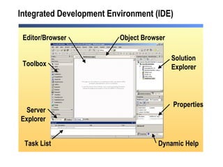 Integrated Development Environment (IDE) Toolbox Task List Solution Explorer Dynamic Help Editor/Browser Properties Server Explorer Object Browser 