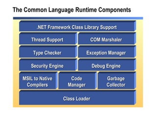 The Common Language   Runtime Components .NET Framework Class Library Support Thread Support COM Marshaler MSIL to Native Compilers Code Manager Garbage Collector Security Engine Debug Engine Class Loader Type Checker Exception Manager 