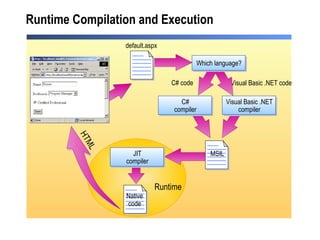 Runtime Compilation and Execution Native code C# code Visual Basic .NET code default.aspx Runtime HTML Which language? Visual Basic .NET compiler C# compiler MSIL JIT compiler 