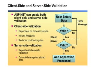 Client-Side and Server-Side Validation ASP.NET can create both client-side and server-side validation Client-side validation  Dependent on browser version Instant feedback Reduces postback cycles Server-side validation Repeats all client-side validation Can validate against stored data Valid? Valid? User Enters  Data No No Yes Yes Error  Message Client Server Web Application Processed 