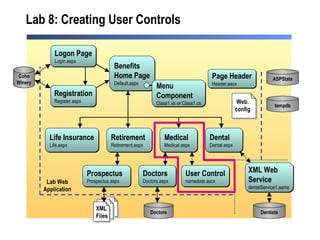 Lab  8:  Creating User Controls Medical Medical.aspx Benefits Home Page Default.aspx Life Insurance Life.aspx Retirement Retirement.aspx Dental Dental.aspx Dentists Doctors Doctors.aspx  Doctors Logon Page Login.aspx Registration Register.aspx Coho Winery Prospectus Prospectus.aspx XML Web  Service dentalService1.asmx  Page Header Header.ascx ASPState tempdb Lab Web Application User Control namedate.ascx Menu  Component Class1.vb or Class1.cs XML Files Web. config 