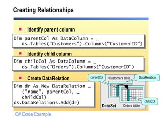 Creating Relationships Identify parent column Identify child column Create DataRelation Dim dr As New DataRelation _ ("name", parentCol, _   childCol) ds.DataRelations.Add(dr) Dim parentCol As DataColumn = _ ds.Tables("Customers").Columns("CustomerID") Dim childCol As DataColumn = _ ds.Tables("Orders").Columns("CustomerID") Orders table Customers table DataSet parentCol childCol DataRelation C# Code Example 