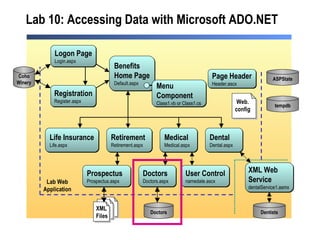 Lab 10: Accessing Data with Microsoft ADO.NET Medical Medical.aspx Benefits Home Page Default.aspx Life Insurance Life.aspx Retirement Retirement.aspx Dental Dental.aspx Dentists Doctors Doctors.aspx  Doctors Logon Page Login.aspx Registration Register.aspx Coho Winery Prospectus Prospectus.aspx XML Web  Service dentalService1.asmx  Page Header Header.ascx ASPState tempdb Lab Web Application User Control namedate.ascx Menu  Component Class1.vb or Class1.cs XML Files Web. config 