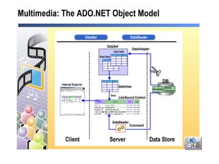 Multimedia: The ADO.NET Object Model 