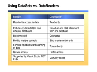 Using DataSets vs. DataReaders Supported by Visual Studio .NET tools Slower access Forward-only Bind to one control only Based on one SQL statement from one database Read-only Manually coded Faster access Forward and backward scanning of data Bind to multiple controls Includes multiple tables from different databases Read/write access to data DataReader DataSet Disconnected Connected 