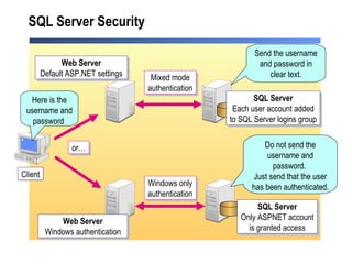 SQL Server Security Client Send the username and password in clear text. Do not send the username and password.  Just send that the user has been authenticated. Mixed mode authentication Windows only authentication SQL Server Only ASPNET account is granted access Web Server Windows authentication or… SQL Server Each user account added to SQL Server logins group Web Server Default ASP.NET settings Here is the username and password  