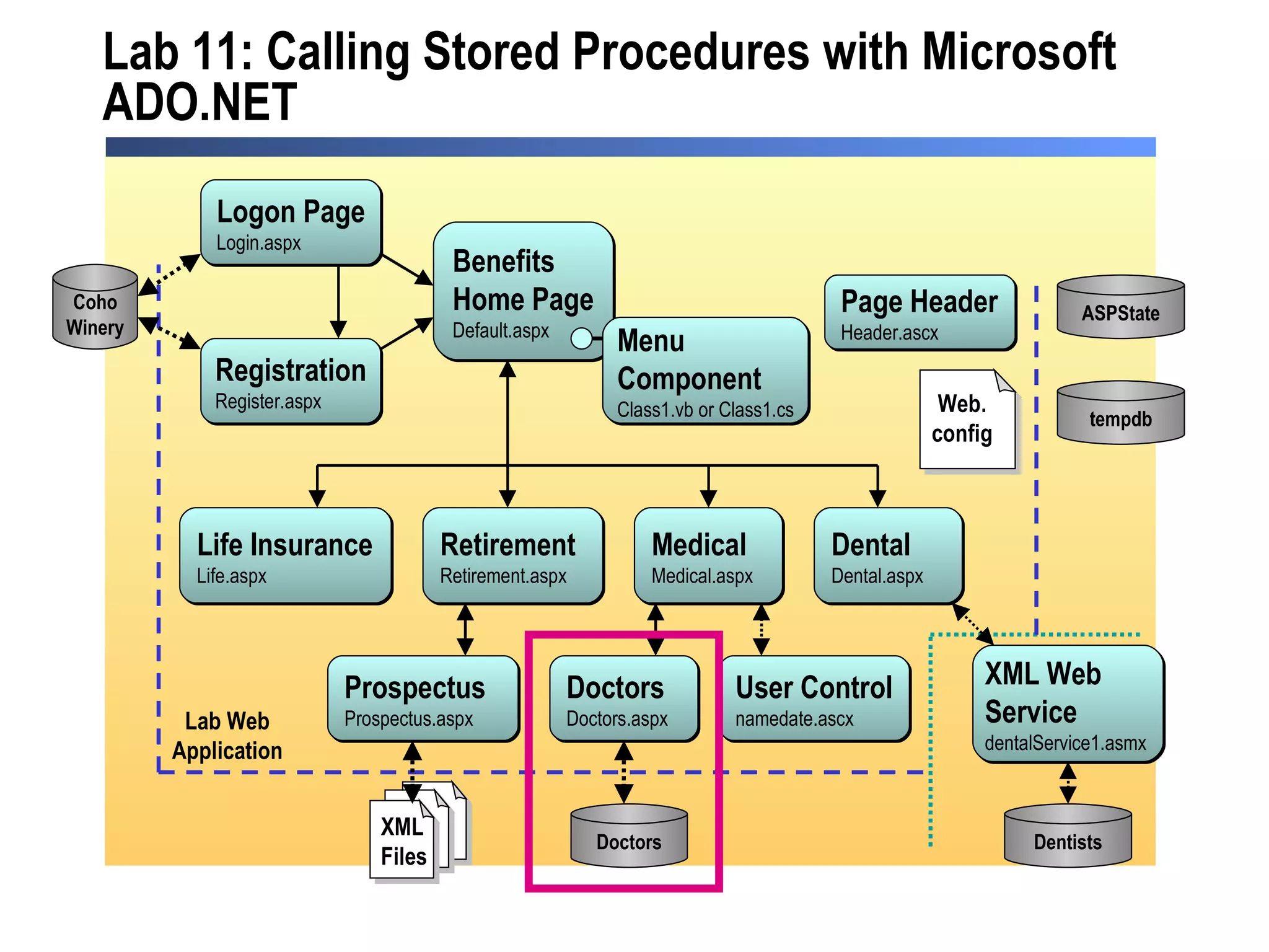 Lab 11: Calling Stored Procedures with Microsoft ADO.NET Medical Medical.aspx Benefits Home Page Default.aspx Life Insurance Life.aspx Retirement Retirement.aspx Dental Dental.aspx Dentists Doctors Doctors.aspx  Doctors Logon Page Login.aspx Registration Register.aspx Coho Winery Prospectus Prospectus.aspx XML Web  Service dentalService1.asmx  Page Header Header.ascx ASPState tempdb Lab Web Application User Control namedate.ascx Menu  Component Class1.vb or Class1.cs XML Files Web. config 