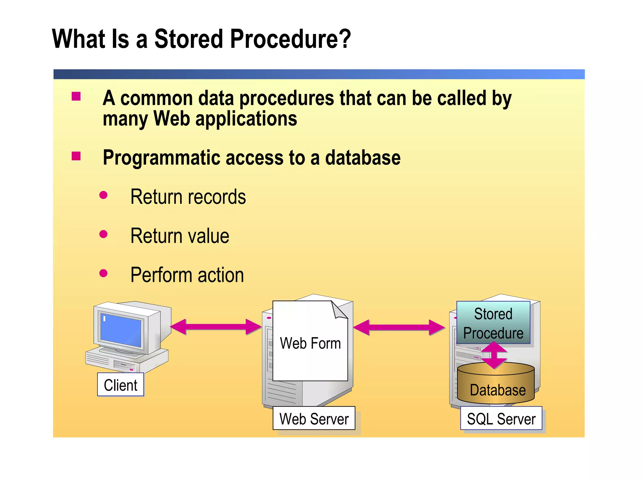 What Is a Stored Procedure? A common data procedures that can be called by many Web applications Programmatic access to a database  Return records Return value Perform action Client SQL Server Web Form Stored Procedure Web Server Database 