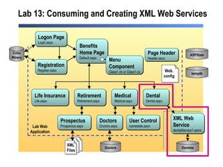 Lab 13: Consuming and Creating XML Web Services Medical Medical.aspx Benefits Home Page Default.aspx Life Insurance Life.aspx Retirement Retirement.aspx Dental Dental.aspx Dentists Doctors Doctors.aspx  Doctors Logon Page Login.aspx Registration Register.aspx Coho Winery Prospectus Prospectus.aspx XML Web  Service dentalService1.asmx  Page Header Header.ascx ASPState tempdb Lab Web Application User Control namedate.ascx Menu  Component Class1.vb or Class1.cs XML Files Web. config 