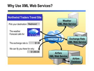 Why Use XML Web Services? Internet Weather XML Web Service Exchange Rate XML Web Service Pick your destination: The weather Forecast calls for: The exchange rate is: We can fly you there for only: Rain Redmond $1.56 $1,999.98 Airfare Database Airfare XML Web Service Northwind Traders Travel Site 