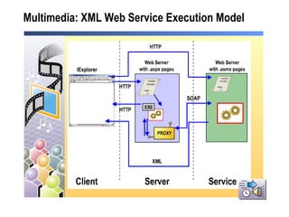 Multimedia:  XML Web Service Execution Model 