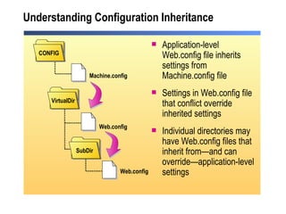 Understanding Configuration Inheritance Application-level Web.config file inherits settings from Machine.config file Settings in Web.config file that conflict override inherited settings Individual directories may have Web.config files that inherit from—and can override—application-level settings Machine.config Web.config Web.config CONFIG VirtualDir SubDir 