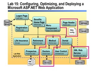 Lab 15: Configuring, Optimizing, and Deploying a Microsoft ASP.NET Web Application Medical Medical.aspx Benefits Home Page Default.aspx Life Insurance Life.aspx Retirement Retirement.aspx Dental Dental.aspx Dentists Doctors Doctors.aspx  Doctors Logon Page Login.aspx Registration Register.aspx Coho Winery Prospectus Prospectus.aspx XML Web  Service dentalService1.asmx  Page Header Header.ascx ASPState tempdb Lab Web Application User Control namedate.ascx Menu  Component Class1.vb or Class1.cs XML Files Web. config 