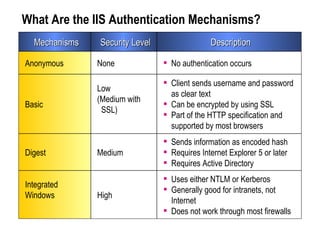 What Are the IIS Authentication Mechanisms? High Medium Low  (Medium with SSL) None Security Level Uses either NTLM or Kerberos Generally good for intranets, not Internet Does not work through most firewalls Integrated Windows Sends information as encoded hash Requires Internet Explorer 5 or later Requires Active Directory Digest Client sends username and password as clear text Can be encrypted by using SSL Part of the HTTP specification and supported by most browsers  Basic No authentication occurs Anonymous Description Mechanisms 