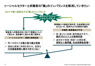 © 2023. For information, contact Shared Digital Center.
 想いはあれど少数小粒で減少局面
 煩雑な業務に時間を割かれ、重要な
付加価値業務に集中できていない
 質・量ともに訓練・雇用機会不足で、
国内で6人に1人は貧困状態
 過労死や家族・周囲への悪影響、
深刻な人権問題、社会保障負担増に
10
コロナで更に深刻化する「職」のインバランス
ソーシャルセクターと求職者の「職」のインバランスを解消していきたい
ソーシャルセクター：煩雑な業務過多
求職者：職業機会の不足
新型コロナウイルス
によるパンデミック
裨益者への緊急対応に向けて現場はパンク
寸前な中、資金繰りに追われ更に弱体化
事業縮小や倒産が相次ぎ、社会保障もまま
ならない中、採用中止や失業者が増加
 