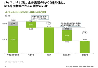 © 2023. For information, contact Shared Digital Center.
12
パイロットPJにおける外注化・機械化余地の試算
出所：モデルNPOを基にSDC試算。
パイロットPJでは、全体業務の約80%を外注化、
50%を機械化できる可能性が示唆
単位：時間
15,664
14,782
7,122
2,644
3,662
6,254
1,406
-3,526
正社員
-7,660
その他
年間正味労働時間 機械化可
136
外注不可 外注可 機械化不可
18,308
-52%
-19%
代替不可な業務（面談・
ワークショップ参加など）
担当者の関与度が高く、物理的
な作業（企画案打ち合わせ等）
 