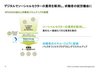 © 2023. For information, contact Shared Digital Center.
ソーシャルセクターの重荷を解消し…
集約化×機械化できる業務を集約
求職者のスキル・ジョブに変換
バックオフィスやプログラミングでスキルアップ
Shared Digital Center
BPO×RPAサービス
ソーシャル
セクター
例：NPO/NGO
求職者
例：一人親や難民移民
14
NPO/NGO強化と求職者スキルアップの循環
デジタルでソーシャルセクターの重荷を解消し、求職者の就労機会に
Robo Co-op
デジタルトレーニング
 