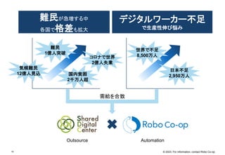 © 2023. For information, contact Robo Co-op.
15
デジタルワーカー不足
で生産性伸び悩み
難民が急増する中
各国で格差も拡大
難民
1億人突破
気候難民
12億人見込
コロナで世界
2億人失業
国内貧困
2千万人超
日本不足
2,950万人
世界で不足
8,500万人
需給を合致
Outsource Automation
 