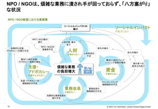 © 2023. For information, contact Shared Digital Center.
19
NPO / NGO経営における悪循環
NPO / NGOは、煩雑な業務に潰され手が回っておらず、「八方塞がり」
な状況
煩雑な業務
の負担増大
人材育成の
不足
ソーシャルインパクトの
縮小
人材の質・量の
低下
給与の減少
ファンドレイジング
戦略検討の不足
場当たり的なファンド
レイジング施策の増加 寄付者への
訴求力の低下
業務改革の
戦略検討の不足
効果的な業務改革の
実行不足
支援・アドボカシーの
戦略検討の不足
場当たり的な支援・
アドボカシー施策の増加
効果的な支援・
アドボカシーの実行不足
NPO / NGOの
後継者不足
NPO / NGO数の
減少
人材
が集まらない…
資金
が集まらない…
業務改革
が進まない…
支援・
アドボカシー
の質が上がらない…
ソーシャルインパクト
が拡大しない…
NPO
収入の減少
 