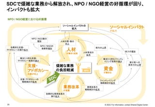 © 2023. For information, contact Shared Digital Center.
20
NPO / NGO経営における好循環
SDCで煩雑な業務から解放され、NPO / NGO経営の好循環が回り、
インパクトも拡大
煩雑な業務
の負担軽減
人材育成の
拡充
ソーシャルインパクトの
拡大
給与の上昇
ファンドレイジング
戦略検討の拡充
場当たり的なファンドレ
イジング施策の減少 寄付者への
訴求力の上昇
収入の増加
業務改革の
戦略検討の拡充
効果的な業務改革の
実行拡大
支援・アドボカシーの
戦略検討の拡充
場当たり的な支援・
アドボカシー施策の減少
効果的な支援・
アドボカシーの実行拡大
NPO / NGOの
後継者増加
NPO / NGO数の
増加
人材
が集まり成長
資金
が集まる
業務改革
が進展
支援・
アドボカシー
の質が向上
ソーシャルインパクト
が拡大
NPO
人材の質・数の
向上
 