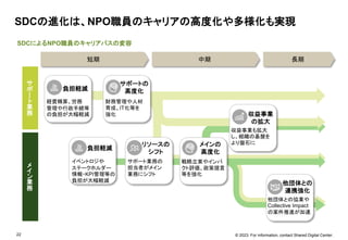 © 2023. For information, contact Shared Digital Center.
22
SDCによるNPO職員のキャリアパスの変容
SDCの進化は、NPO職員のキャリアの高度化や多様化も実現
サ
ポ
ー
ト
業
務
メ
イ
ン
業
務
短期 中期 長期
負担軽減
サポートの
高度化
経費精算、労務
管理や行政手続等
の負担が大幅軽減
負担軽減
イベントロジや
ステークホルダー
情報・KPI管理等の
負担が大幅軽減
メインの
高度化
リソースの
シフト
サポート業務の
担当者がメイン
業務にシフト
収益事業
の拡大
財務管理や人材
育成、IT化等を
強化
戦略立案やインパ
クト評価、政策提言
等を強化
収益事業も拡大
し、組織の基盤を
より盤石に
他団体との
連携強化
他団体との協業や
Collective Impact
の案件推進が加速
 