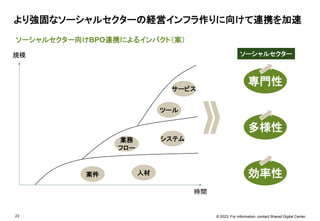 © 2023. For information, contact Shared Digital Center.
23
ソーシャルセクター向けBPO連携によるインパクト（案）
より強固なソーシャルセクターの経営インフラ作りに向けて連携を加速
規模
時間
案件 人材
業務
フロー
システム
ツール
サービス
専門性
多様性
効率性
ソーシャルセクター
 