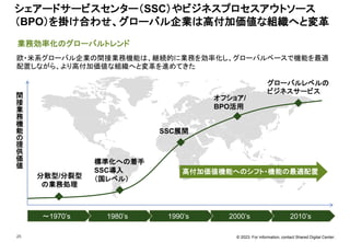 © 2023. For information, contact Shared Digital Center.
25
業務効率化のグローバルトレンド
シェアードサービスセンター（SSC）やビジネスプロセスアウトソース
（BPO）を掛け合わせ、グローバル企業は高付加価値な組織へと変革
欧・米系グローバル企業の間接業務機能は、継続的に業務を効率化し、グローバルベースで機能を最適
配置しながら、より高付加価値な組織へと変革を進めてきた
高付加価値機能へのシフト・機能の最適配置
間
接
業
務
機
能
の
提
供
価
値
グローバルレベルの
ビジネスサービス
オフショア/
BPO活用
分散型/分裂型
の業務処理
標準化への着手
SSC導入
（国レベル）
SSC展開
2010’s
2000’s
1990’s
1980’s
～1970’s
 