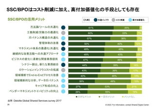 © 2023. For information, contact Shared Digital Center.
SSC/BPOの活用メリット
SSC/BPOはコスト削減に加え、高付加価値化の手段としても存在
26%
27%
36%
40%
43%
44%
47%
49%
49%
50%
57%
60%
61%
55%
53%
49%
45%
39%
39%
46%
43%
45%
40%
36%
33%
35%
19%
21%
15%
15%
17%
16%
7%
8%
6%
10%
7%
7%
3%
ベンダーマネジメントケイパビリティの向上
キャリア形成の向上
領域横断的な分析、データガバナンス
領域横断でEnd-to-Endプロセス改善
ロケーション/インフラコストの低減
シナジー創出、新たな業務統合
ビジネスの変化に柔軟な間接業務提供
継続的な改善活動への共通アプローチ
マネジメント体系の最適化/共通化
管理体制の改善
ガバナンス構造の共通化
工数削減/労働力の最適化
方法論/ツールの共通化
大きなメリット 一定のメリット メリットなし
出所：Deloitte Global Shared Services survey 2017
【凡例】 コスト削減
共通インフラ 高付加価値化
26
 